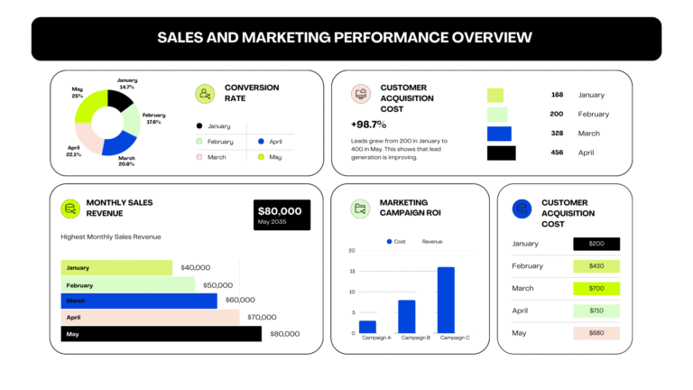 Lavender and Mint Simple Sales and Marketing Performance Overview Whiteboard